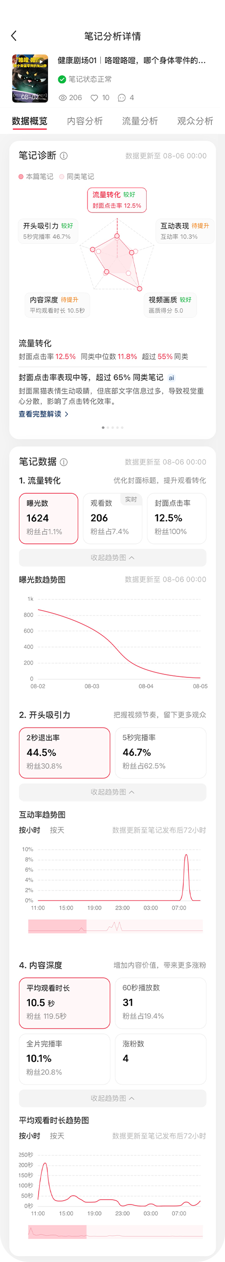 小红书笔记数据分析